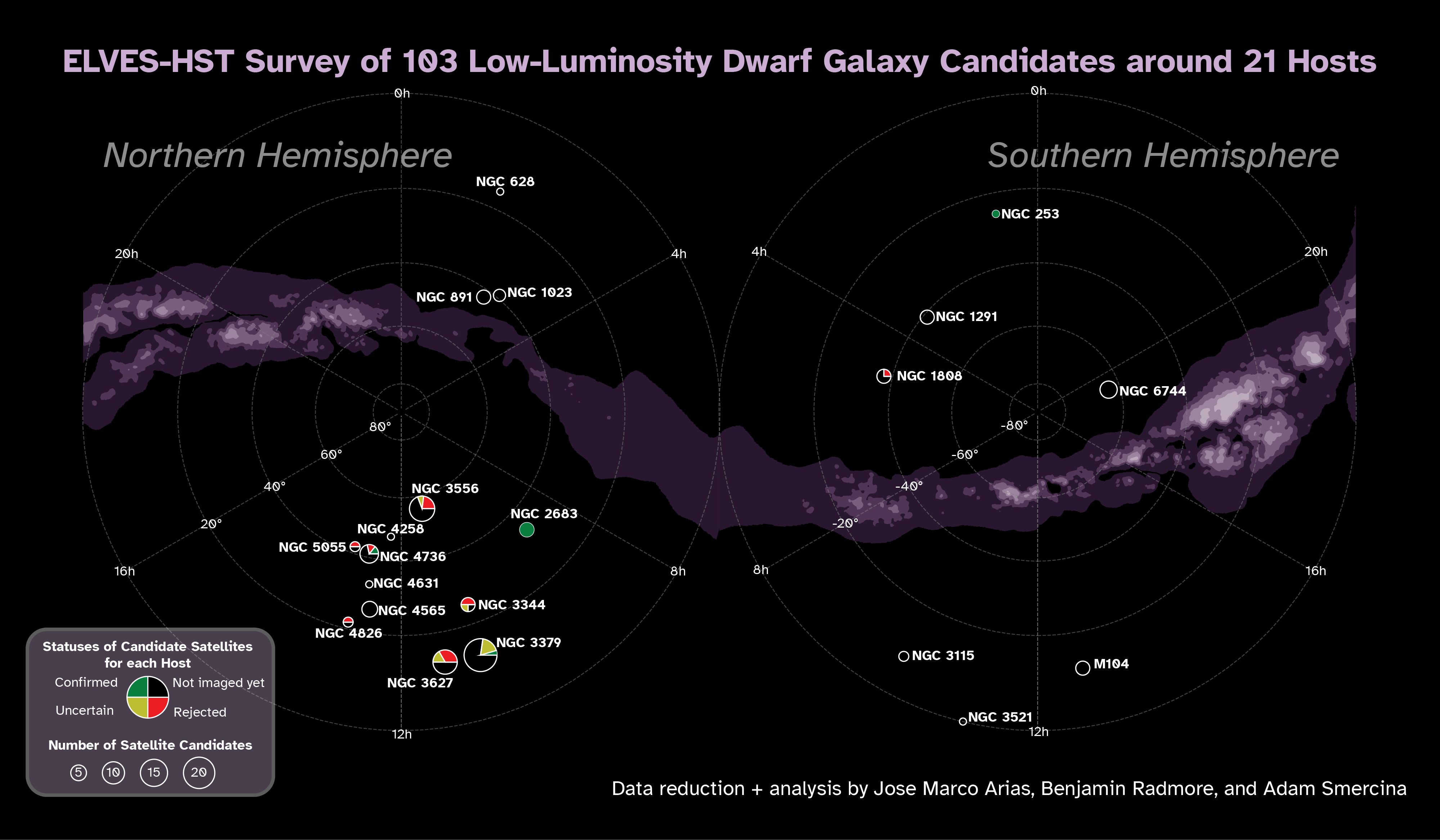 a stereographic projection shwoing the band of the Milky Way in purple and the locations of 21 host galaxies in the Local Volume, with pie charts showing the status of the ELVES-HST survey around each host galaxy