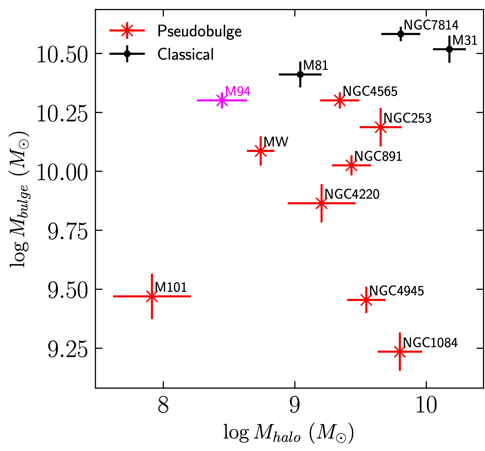 A scatter plot of the bulge mass vs accreted halo mass for nearby Local Volume galaxies, color-coded and symbolized by whether the galaxy hosts a bulge or a pseudobulge. There is no evident correlation between the two properties.
