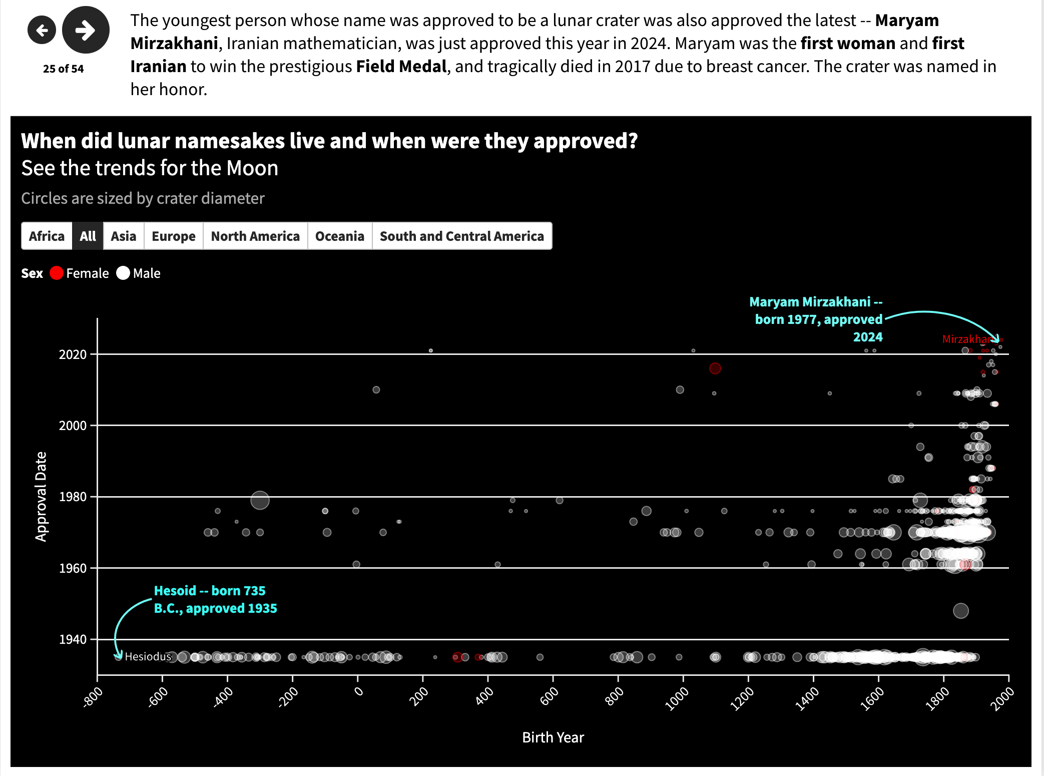 Narrative visualization project page shwing a scatter plot