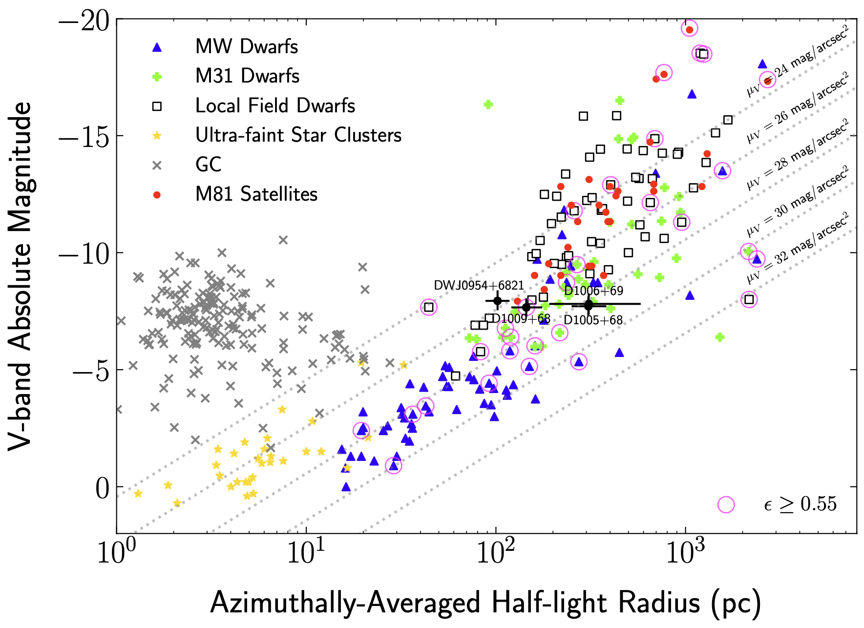 Scatter plot of the radius and luminosity of local volume dwarf galaxies, color-coded by their host galaxy.