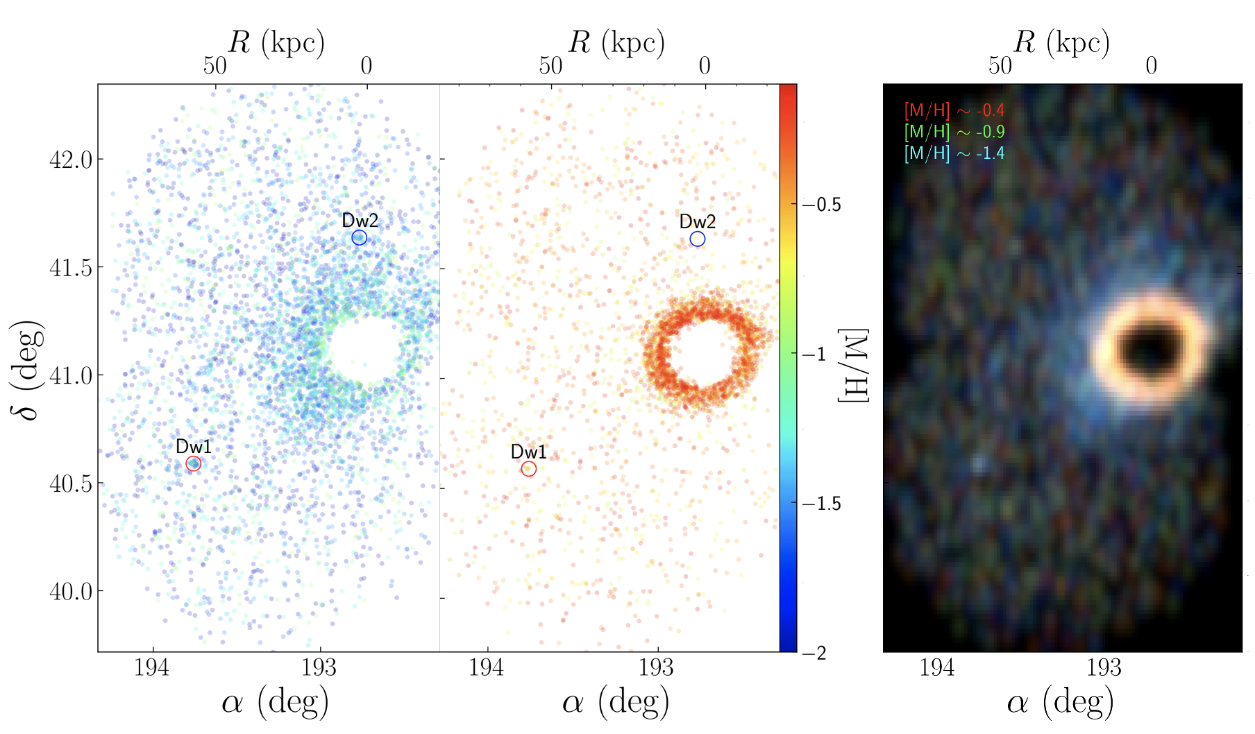 Three-panel image showing resolved stars in M94's stellar halo. Left panel shows RGB stars in the blue RGB branch and are colored mostly blue, while the middle panel shows RGB stars in the red RGB branch and are colored mostly red. Right panel is a color composite density plot of the stellar halo.